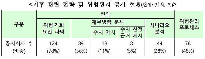 지속가능경영보고서 내용 분석 [한국거래소 보도자료 발췌]