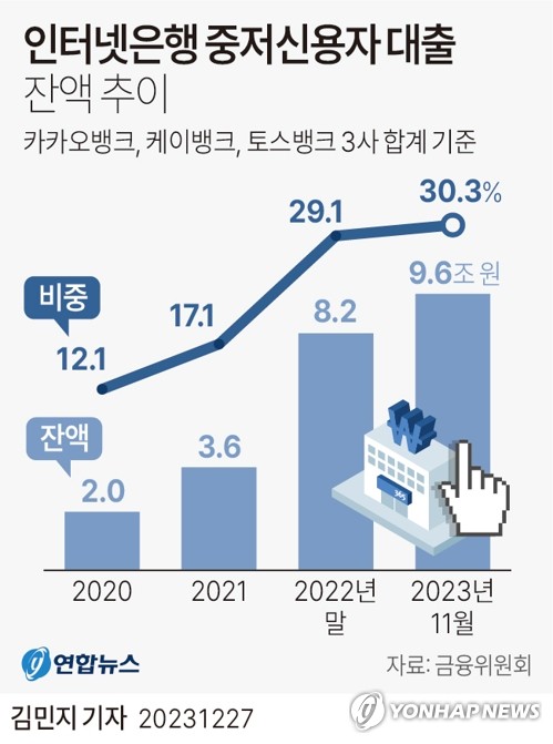 [그래픽] 인터넷은행 중저신용자 대출 잔액 추이 (서울=연합뉴스) 김민지 기자 = minfo@yna.co.kr
    트위터 @yonhap_graphics  페이스북 tuney.kr/LeYN1