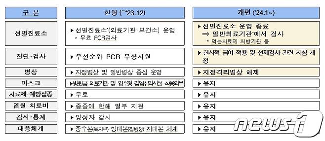 부산시 코로나19 대응체계 개편안(부산시청 제공)