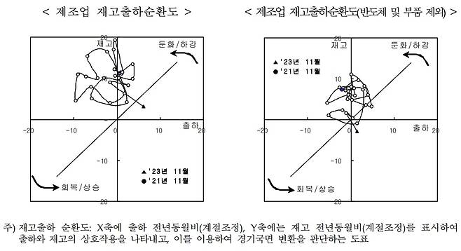 제조업 재고출하순환도. /통계청 제공