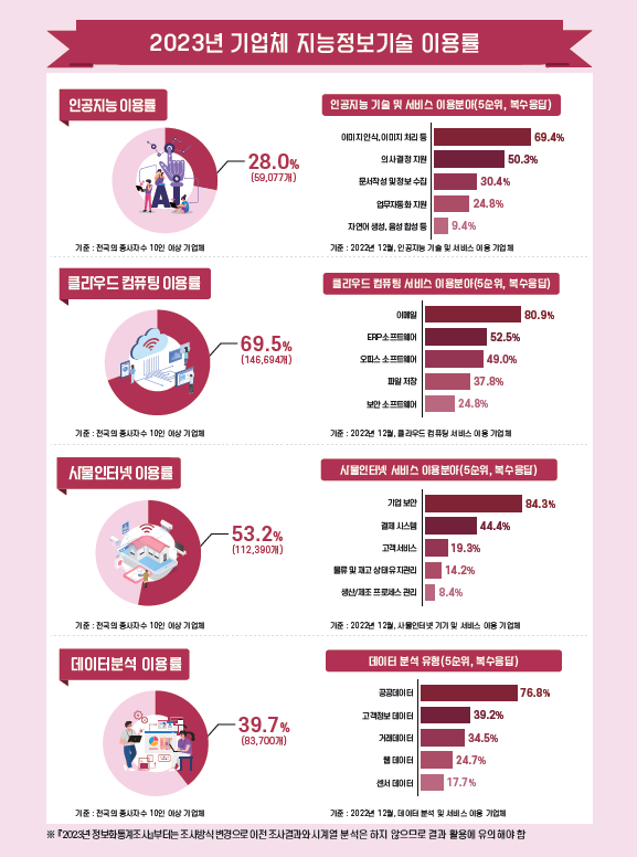 2023년 지능정보기술 활용률. 과학기술정보통신부 제공