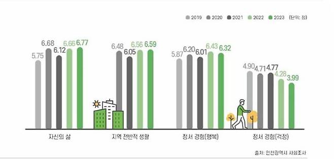 인천시가 실시한 사회지표 조사 중 '삶에 대한 만족감'에 대한 결과. 인천시 제공.