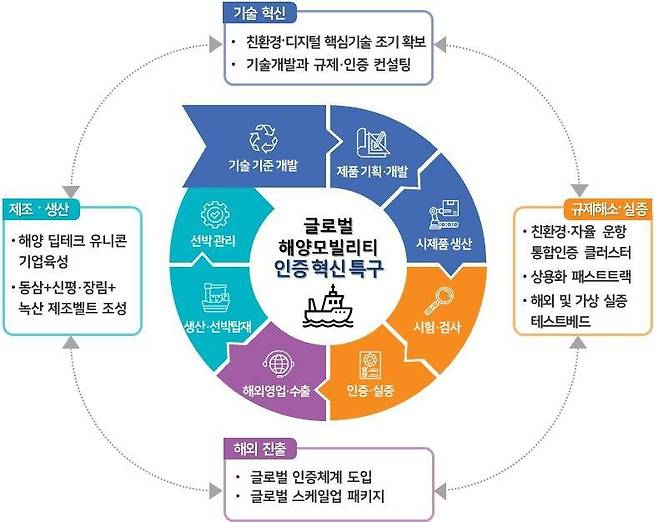 차세대 해양모빌리티 글로벌 혁신 특구 사업개념도. 부산시 제공