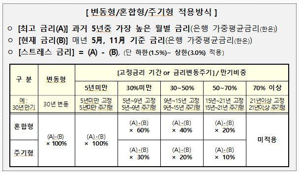 스트레스 금리는 최근 5년 중 가장 높은 월별 금리와 현재 금리 차이를 기준으로 한다. 대출 방식과 종류 등에 따라 스트레스 금리가 적용되는 정도는 다르다. 금융위원회 제공