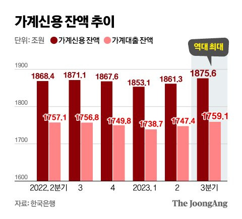 가계신용 잔액 추이 그래픽 이미지. [자료제공=한국은행]