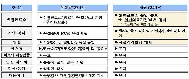 [부산=뉴시스] 부산시는 현 코로나19 위기경보 수준을 '경계'로 유지하되, 코로나19의 일반의료체계 전환을 위해 선별진료소 운영을 오는 31일 종료하는 등 대응체계를 효율적으로 개편한다고 28일 밝혔다. (사진=부산시 제공) *재판매 및 DB 금지