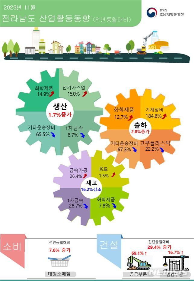 [광주=뉴시스] 전남 산업동향