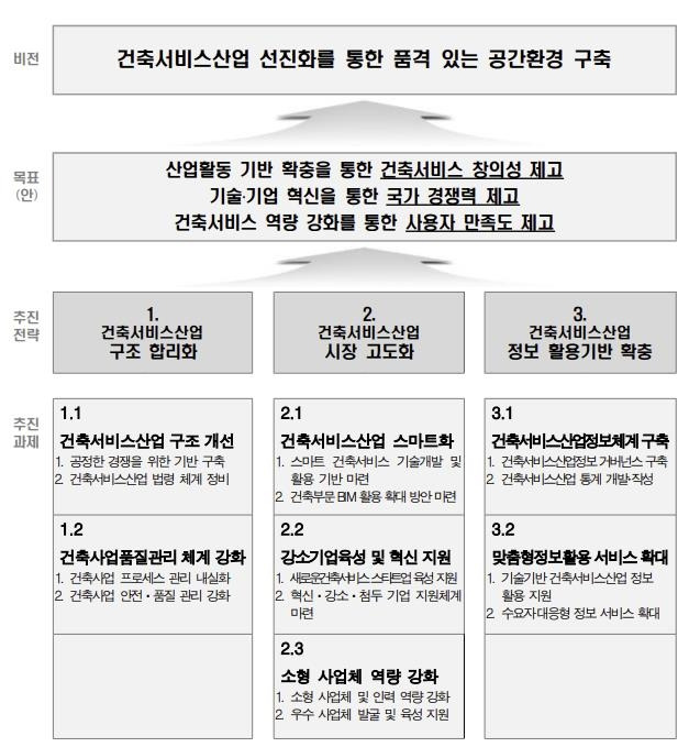 제2차 건축서비스산업 진흥 기본계획 개요 [국토교통부 제공. 재판매 및 DB 금지]