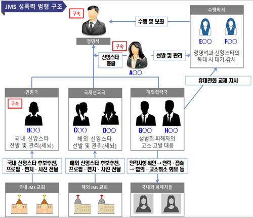 JMS 성폭력 범행 조직도  [대전지검 제공. 재판매 및 DB 금지]