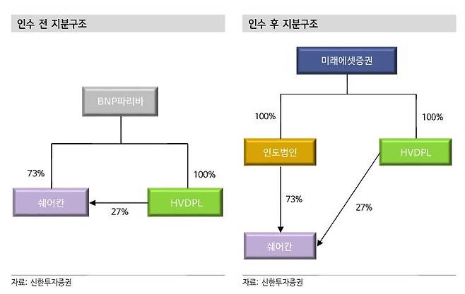 미래에셋증권, 인도 쉐어칸 인수 전후 지분구조 [신한투자증권 보고서 발췌]