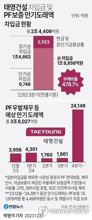 [그래픽] 태영건설 차입금 및 PF보증 만기도래액 (서울=연합뉴스) 박영석 기자 = 기업 구조개선(워크아웃)을 위한 기업구조조정촉진법(기촉법)이 재시행된 가운데 부동산 프로젝트파이낸싱(PF)으로 인해 유동성 문제를 겪고 있는 태영건설이 사실상 워크아웃(기업재무구조개선) 신청 수순에 들어갔다.
    zeroground@yna.co.kr
    트위터 @yonhap_graphics  페이스북 tuney.kr/LeYN1