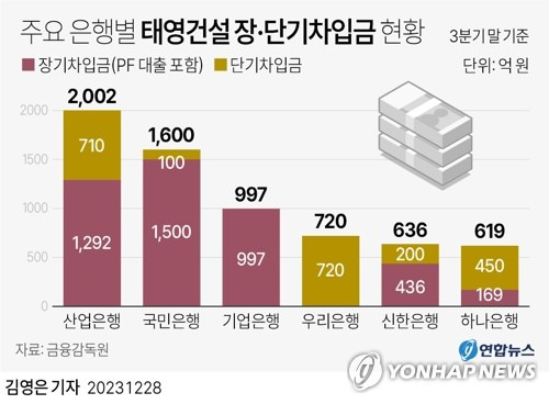 [그래픽] 주요 은행별 태영건설 장·단기차입금 현황 (서울=연합뉴스) 김영은 기자 = 0eun@yna.co.kr
    트위터 @yonhap_graphics  페이스북 tuney.kr/LeYN1