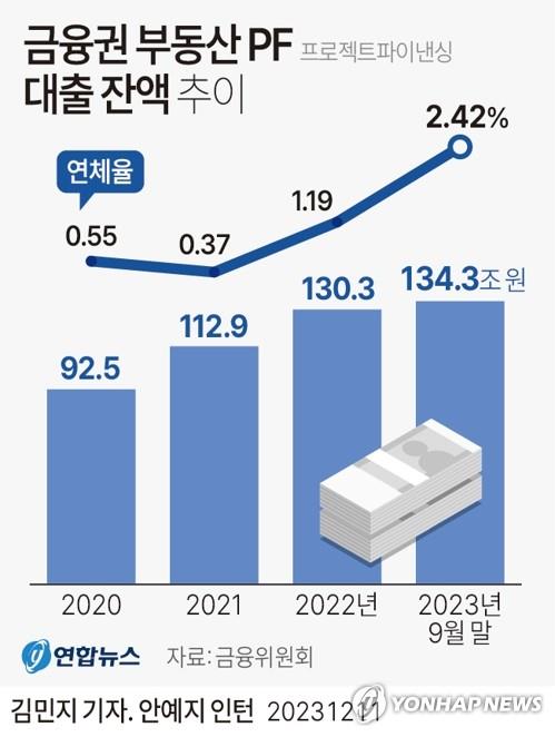 금융권 부동산 프로젝트파이낸싱(PF) 대출 잔액 추이  (서울=연합뉴스) 김민지 기자 = minfo@yna.co.kr