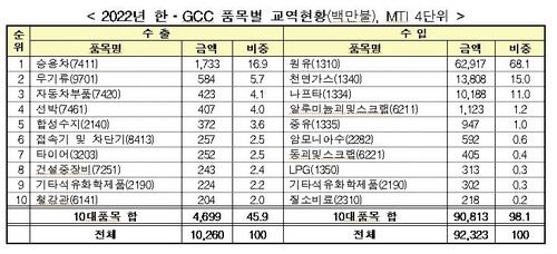 한국-GCC 주요 교역 현황 [산업통상자원부 제공. 재판매 및 DB 금지]