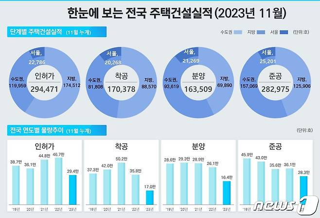 전국 주택건설실적 인포그래픽(국토교통부 제공)