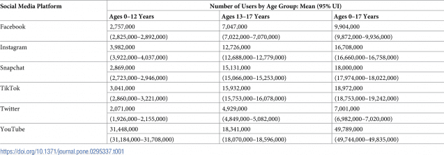 주요 소셜미디어 연령별 사용자 수 (자료=하버드대)