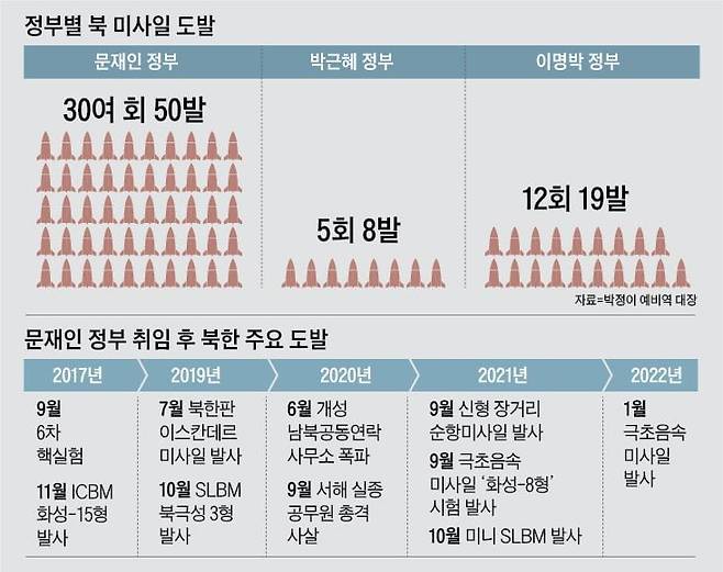 정부별 북 미사일 도발