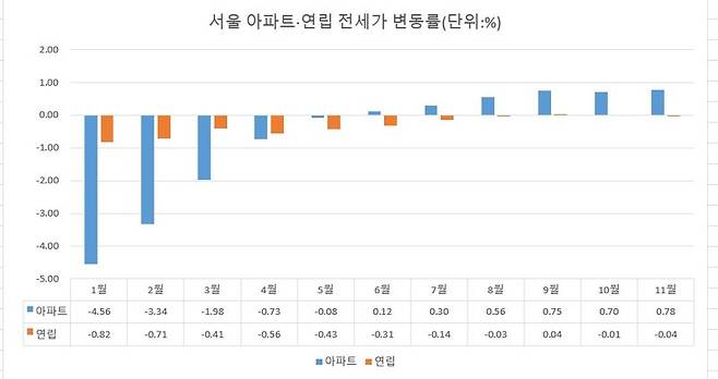 자료 : 한국부동산원