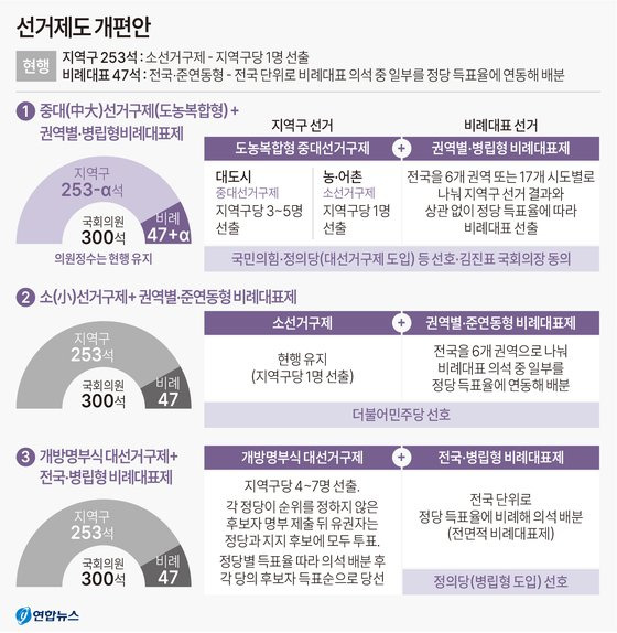 국회 정치개혁특별위원회(정개특위)는 논의 끝에 ▶중대(中大)선거구제(도농복합형) 권역별?병립형 비례대표제 ▶소(小)선거구제 권역별 준연동형 비례대표제 ▶개방명부식 대선거구제 전국?병립형 비례대표제 등 세 가지 안을 마련해 국회 전원위원회에 넘겼다.