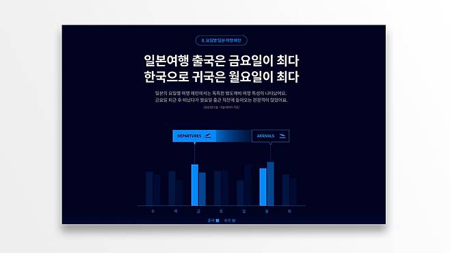 카카오모빌리티가 29일 홈페이지를 통해 올해 1~3분기 자사 플랫폼 서비스 이용 통계를 분석한 ‘2023년 모빌리티 리포트’를 내놨다. 카카오모빌리티 홈페이지 캡처