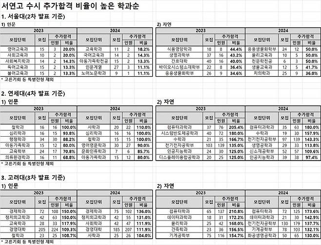 [세종=뉴시스] 서울대와 연세대, 고려대의 2024학년도 수시 모집인원 대비 충원합격 비율이 높은 주요 학과들. (자료=종로학원 제공). 2023.12.29. photo@newsis.com *재판매 및 DB 금지