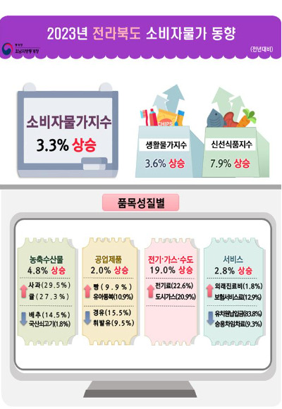 통계청 전주사무소 제공