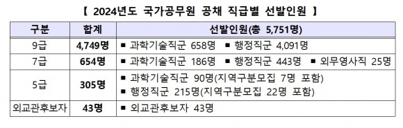 2024년 국가공무원 공채 직급별 선발인원. 인사혁신처 제공