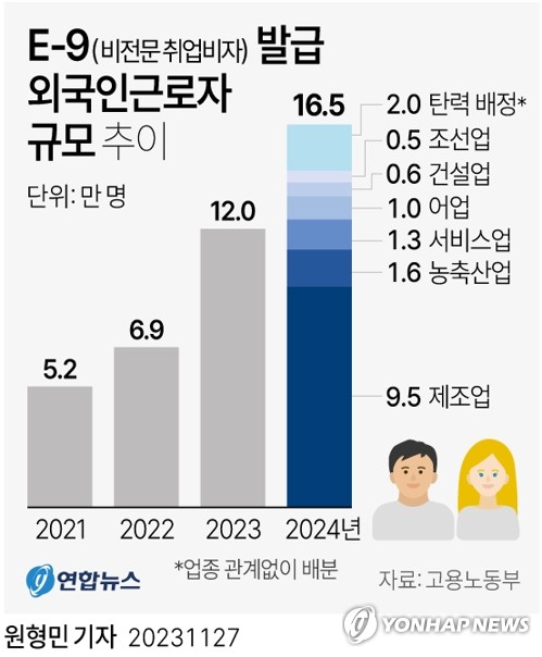 [그래픽] E-9 발급 외국인근로자 규모 추이 (서울=연합뉴스) 원형민 기자