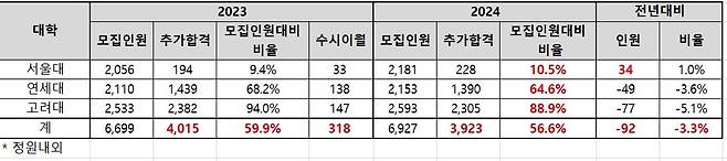 서울대, 연세대, 고려대 수시 추가합격 규모 변화 [종로학원 제공]