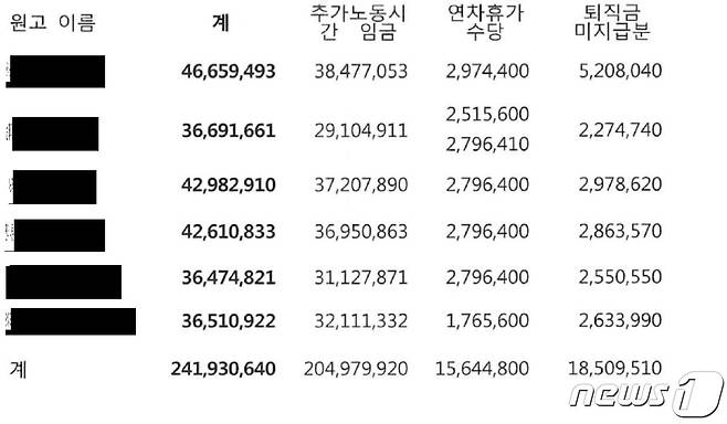 2020년 A유통에서 일하던 캄보디아 이주 노동자 6명의 체불 임금 청구 금액.ⓒ 뉴스1