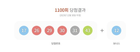 로또복권 운영사 동행복권이 제1100회 로또복권 추첨에서 '17, 26, 29, 30, 31, 43'이 1등 당첨번호로 뽑혔다고 30일 밝혔다. 동행복권 홈페이지