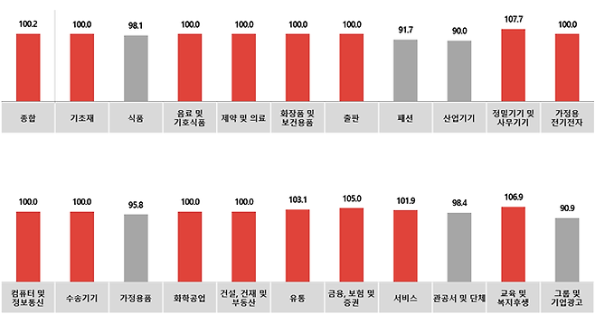 전월 대비 1월 '업종별' 광고경기전망지수(KAI). 코바코