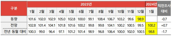 월별 광고경기 동향(실제 지출 광고비 지수)과 전망지수. 코바코