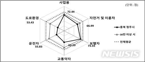 [청주=뉴시스] 2022년 충북 청주시 교통안전지수. (사진=도로교통공단 제공)  *재판매 및 DB 금지