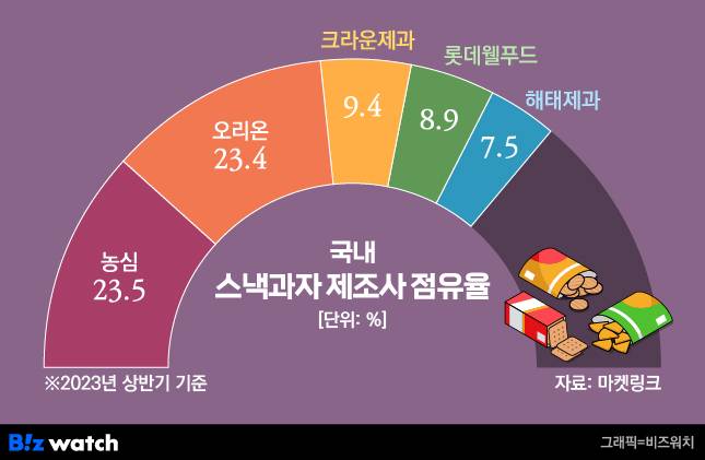 국내 스낵과자 제조사 점유율 / 그래픽=비즈워치
