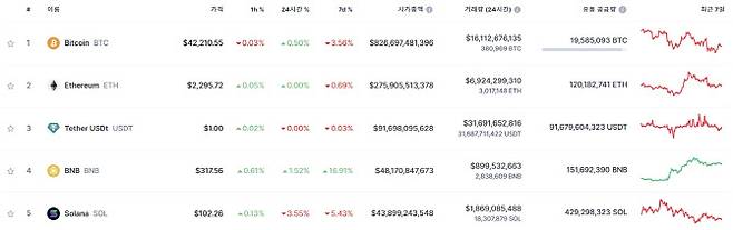 (자료=코인마켓캡)