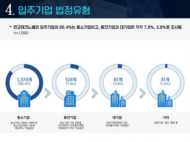 판교테크노밸리 입주기업별 유형