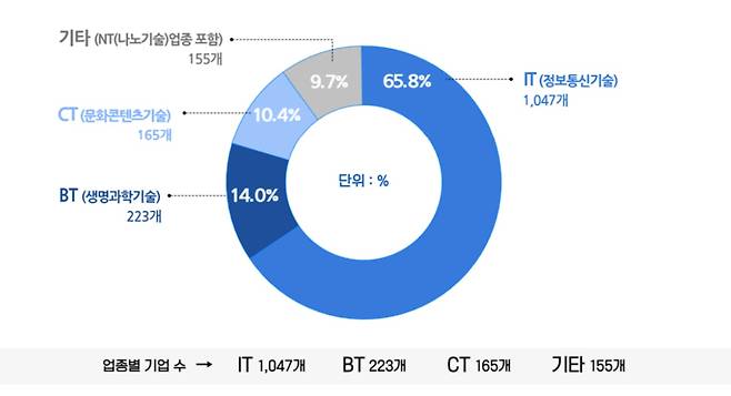 2023년 판교 테크노밸리 입주업체 업종 현황. /경기도