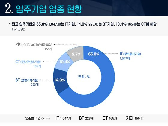 제1ㆍ2판교테크노밸리 입주 기업 대상 실태조사 결과. 사진 경기도