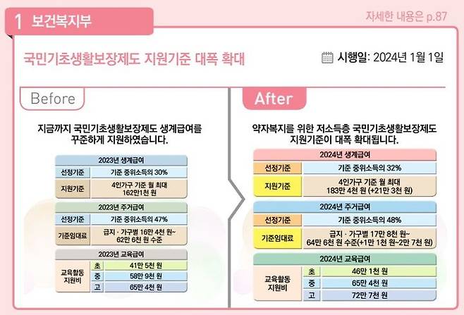 [세종=뉴시스]31일 기획재정부의 '2024년부터 이렇게 달라집니다'에 따르면 내년 1월1일부터 생계급여 및 주거급여 선정기준이 확대된다. (자료=기획재정부 책자 발췌) 2023.12.31. photo@newsis.com *재판매 및 DB 금지