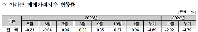 [캡쳐 출처: 한국부동산원]