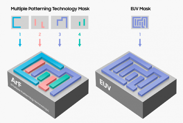 EUV로는 한 번이면 노광할 수 있는 미세 회로를 범용(ArF) 노광으로는 4번을 반복해야 합니다. 중국은 EUV를 쓸 수 없으니 마스크 수를 늘려서라도 7나노 이하 칩을 생산합니다. 중국 내 포토마스크, 포토마스크의 원재료인 블랭크마스크가 부족한 이유입니다. 사진제공=삼성전자