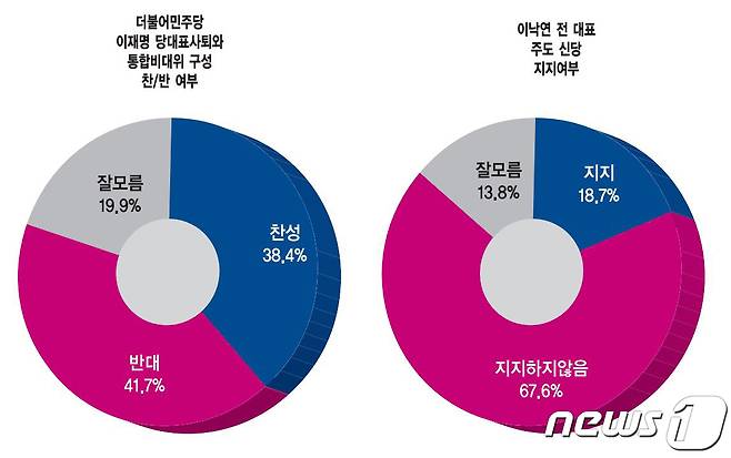 뉴스1 등 5개사 제22대 총선·지역현안 1차 여론조사 정치 현안 광주 동남을 조사 결과./뉴스1 ⓒ News1