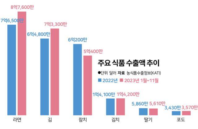 2022년과 2023년 11월까지 주요 식품 수출액 추이를 비교한 그래프. 그래픽=송정근 기자