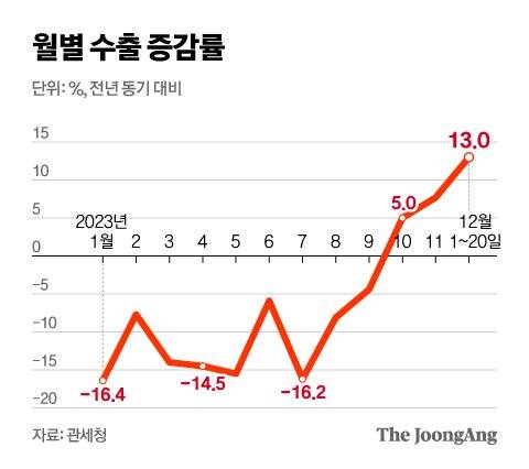 월별 수출 증감률 그래픽 이미지. [자료제공=관세청]