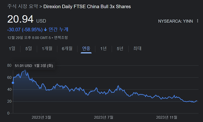 중국 주요 기업에 3배 레버리지 베팅하는 상장지수펀드(ETF)인 디렉시온 데일리 FTSE 차이나 불 3X (YINN) 시세