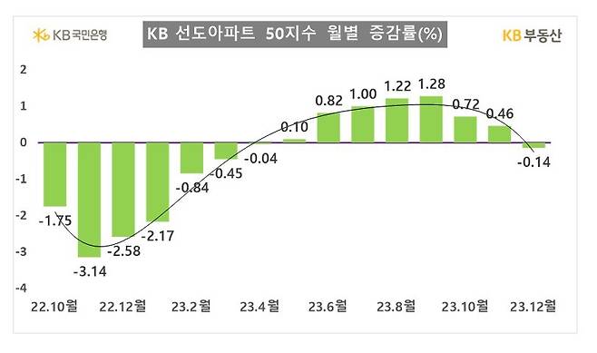 월별 KB 선도아파트 50지수(KB부동산).