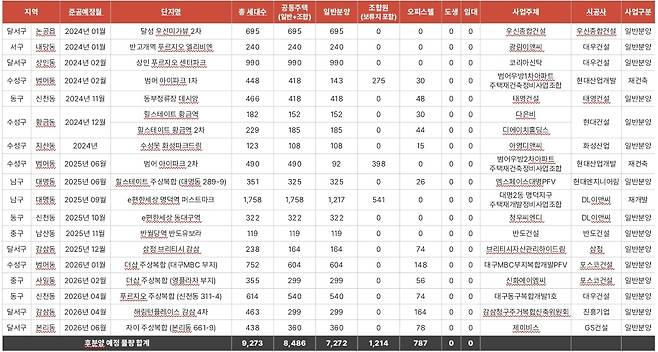 2024년 후분양 예정 아파트 물량(분양대행사 제공)