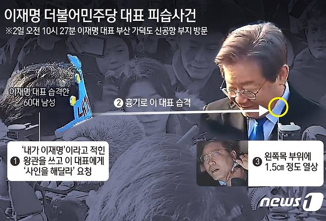 이재명 대표는 2일 오전 10시27분쯤 부산 일정을 소화하던 중 괴한의 습격을 받았다. 60대 남성이 '내가 이재명'이라고 쓴 왕관을 쓰고 접근해 "사인해달라＂고 요청한 뒤 흉기로 이 대표의 목 부위를 찔렀다. 이로 인해 이 대표는 목 부위에 1.5㎝가량 열상을 입었다. ⓒ News1 김초희 디자이너