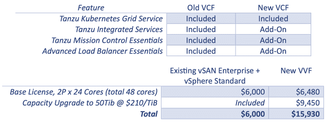 VCF 기존 구성과 새 구성 비교(위), vSAN 기존 구성과 새 VVF의 비용 비교(아래)